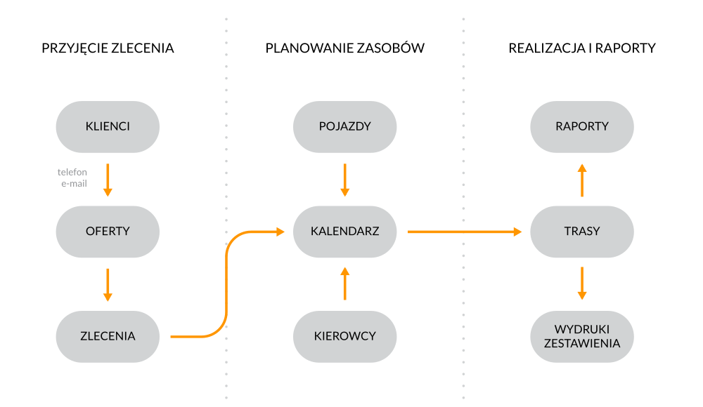 wynajem busów program, wynajem busów oprogramowanie, wynajem busów program informatyczny