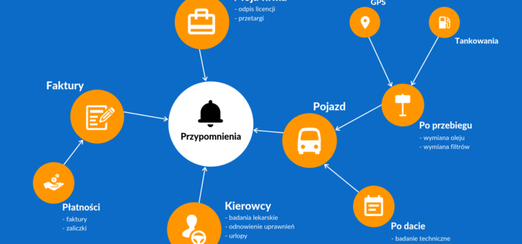 Poznaj PlanBus.pl – Część 2 – Przypomnienia Poznaj PlanBus.pl – Część 2 – Przypomnienia
